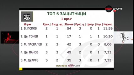 Топ 5 защитници на efbet лига