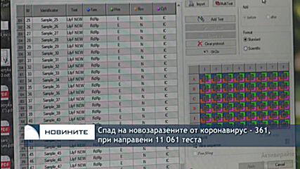 Спад на новозаразените от коронавирус - 361, при направени 11 061 теста