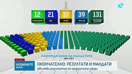 ЦИК обяви резултатите от предсрочните избори