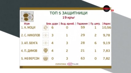 Лидер на Лудогорец номер 1 сред бранителите за 19-ия кръг