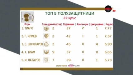 Халф на ЦСКА над всички в 22-ия кръг в Първа лига