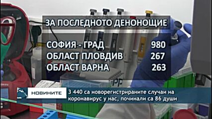3 440 са новорегистрираните случаи на коронавирус у нас, починали са 86 души