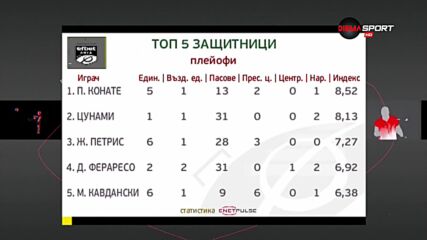 Най-добрите защитници в кръга от плейофната фаза в efbet Лига