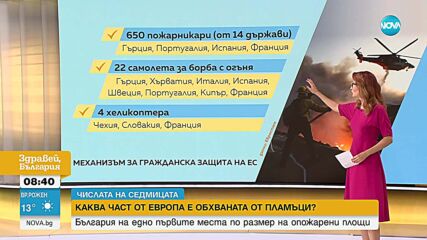 „Числата на седмицата“: България на трето място по опожарени територии в ЕС
