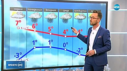 Прогноза за времето (08.12.2018 - централна емисия)