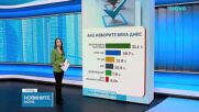 „Тренд”: Очертава се шестпартиен парламент, БСП е на ръба