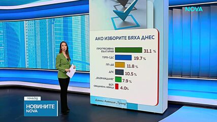 „Тренд”: Очертава се шестпартиен парламент, БСП е на ръба