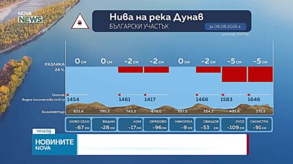 Нивото на река Дунав продължава да спада, достигна 109 см под условната нула