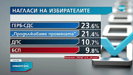 „Тренд”: При предсрочни избори - ГЕРБ са първа политическа сила, следват ги ПП