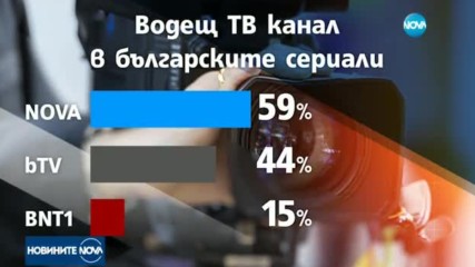 NOVA e водещата телевизия в България според представително проучване сред аудиторията