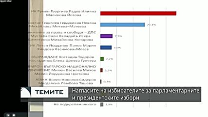 Екзакта: ГЕРБ е напред с 8 %, БСП и ПП "ПП" в оспорване битка за второто място