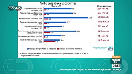 Колко ни струваха четири години на извънредни избори