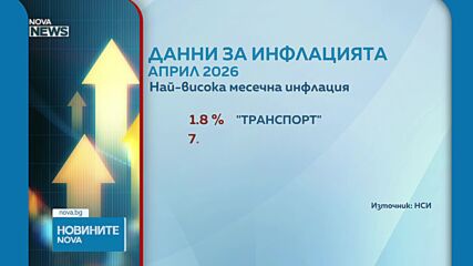 НСИ: Годишната инфлация през април достига 6.8%