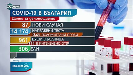 Новините на NOVA NEWS (07.07.2021 - 11:00)
