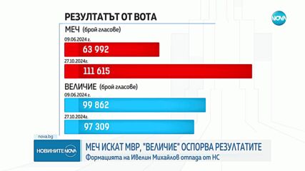 Новините на NOVA (28.10.2024 - централна емисия)