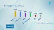 "Галъп": ПП-ДБ и ГЕРБ-СДС с изравнени резултати, неяснота и за №3 на изборите