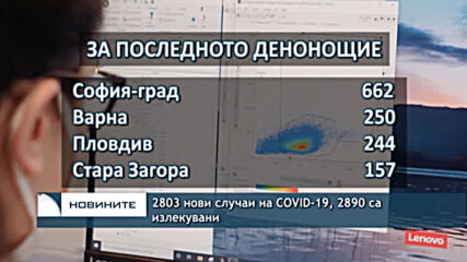 2803 нови случаи на COVID-19, 2890 са излекувани