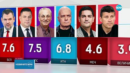 Окончателни резултати: ГЕРБ-СДС печели вота, МЕЧ е новата партия в НС, а „Величие” остава под чертата