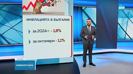 НСИ: През октомври най-много са се вдигнали цените на развлеченията, културата и дрехите