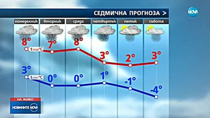 Идват нови валежи, на места ще са от сняг