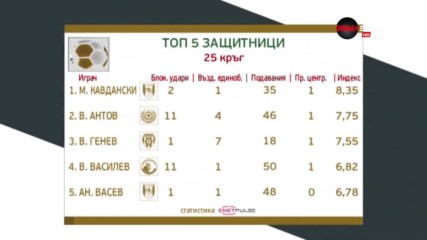 Ботев Враца е №1 при защитниците в Първа лига
