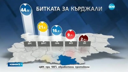 БИТКАТА ЗА КЪРДЖАЛИ: ДПС победи ДОСТ