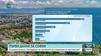 Център за анализи и маркетинг: Разликата между ГЕРБ и ПП се топи, БСП качва подкрепата си