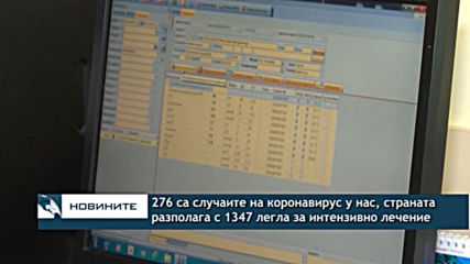 276 са случаите на коронавирус у нас, страната разполага с 1347 легла за интензивно лечение