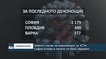 Новите случаи на коронавирус са 4734, София отново е начело по брой заразени