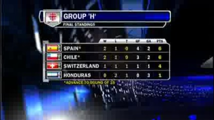 25.06.10 Швейцария 0:0 Хондурас 