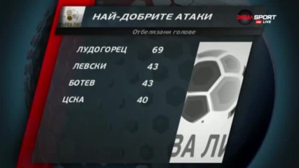 Най-силните атаки в Първа лига