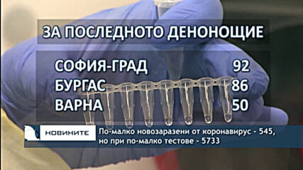 По-малко новозаразени от коронавирус - 545, но при по-малко тестове - 5733
