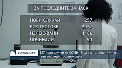 257 нови случаи на COVID-19 са регистрирани у нас през последното денонощие
