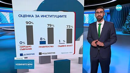 Бизнесът обвини държавата, че пречи на икономическото развитие