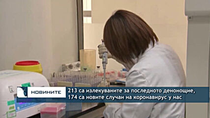 213 са излекуваните за последното денонощие, 174 са новите случаи на коронавирус у нас