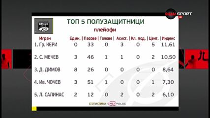 Кери оглави класацията сред халфовете след кръга в efbet Лига