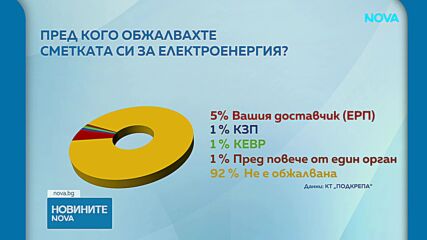 КТ "Подкрепа": Над 80% от българите са с по-високи сметки за ток