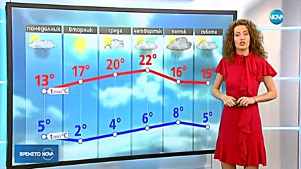 Прогноза за времето (01.04.2018 - централна емисия)