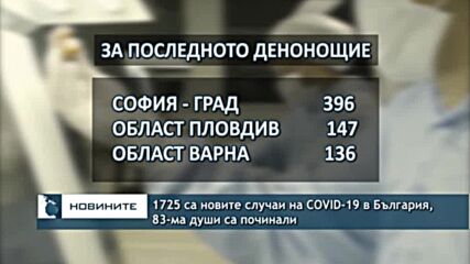 1725 са новите случаи на COVID-19 в България, 83-ма души са починали