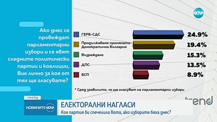 „Тренд”: 32% от българите одобряват кабинета "Денков-Габриел", подкрепата за Радев пада