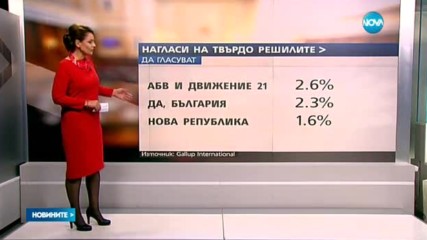 "Галъп": Силите на БСП и ГЕРБ продължават да са изравнени
