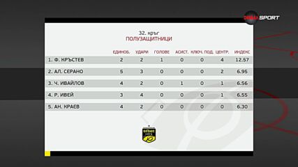 Героите на кръга: Най-добрите полузащитници на 32-ия кръг