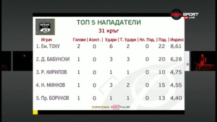 Вижте най-добрите нападатели на 31-ия кръг в efbet Лига