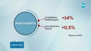 НСИ: За година животът на българина е поскъпнал с 14%