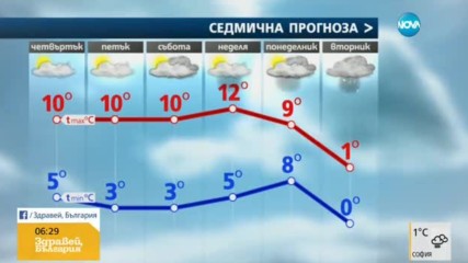 Прогноза за времето (24.11.2016 - сутрешна)