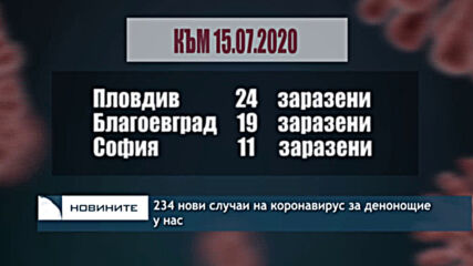 234 нови случаи на коронавирус за денонощие у нас