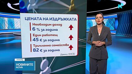 КНСБ: 799 евро месечно са нужни на човек за нормален живот в България