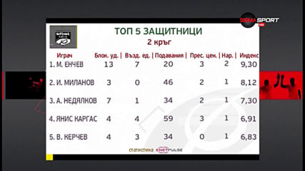 Мирослав Енчев се превърна в най-добрия защитник във втория кръг в efbet Лига