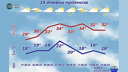 Жеги и бури през август