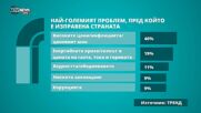 "Тренд": Над 80% от българите се страхуват за финансовото си положение
